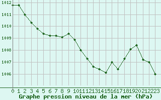 Courbe de la pression atmosphrique pour Douzens (11)