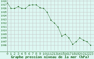 Courbe de la pression atmosphrique pour El Borma