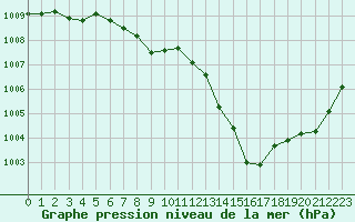 Courbe de la pression atmosphrique pour San Vicente de la Barquera