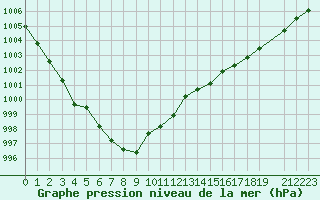 Courbe de la pression atmosphrique pour Bruxelles (Be)