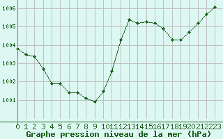 Courbe de la pression atmosphrique pour Cavalaire-sur-Mer (83)