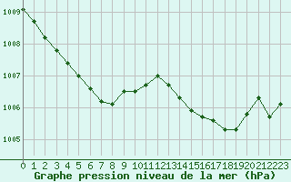 Courbe de la pression atmosphrique pour Romorantin (41)