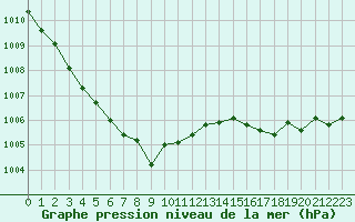 Courbe de la pression atmosphrique pour Myken