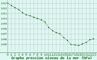 Courbe de la pression atmosphrique pour Dijon / Longvic (21)