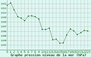 Courbe de la pression atmosphrique pour Cap Bar (66)