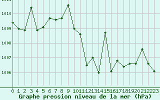 Courbe de la pression atmosphrique pour Madrid / Retiro (Esp)