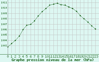 Courbe de la pression atmosphrique pour Saint-Georges-d