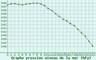 Courbe de la pression atmosphrique pour Oak Park, Carlow