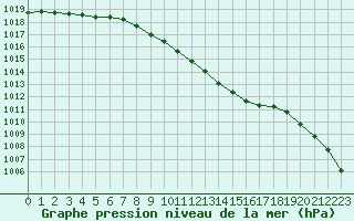 Courbe de la pression atmosphrique pour Aluksne