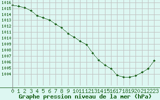 Courbe de la pression atmosphrique pour Metz-Nancy-Lorraine (57)