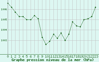 Courbe de la pression atmosphrique pour Villach