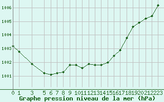 Courbe de la pression atmosphrique pour Mazres Le Massuet (09)