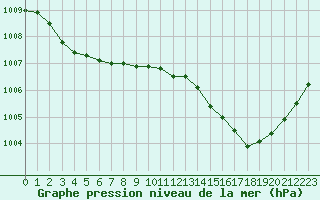 Courbe de la pression atmosphrique pour Sandillon (45)