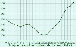 Courbe de la pression atmosphrique pour Bad Hersfeld