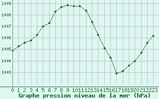 Courbe de la pression atmosphrique pour Falsterbo A