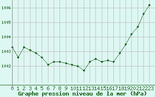 Courbe de la pression atmosphrique pour Puissalicon (34)