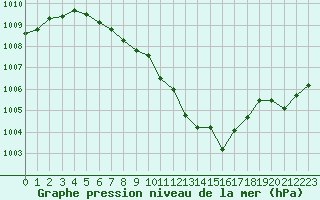 Courbe de la pression atmosphrique pour Muehldorf