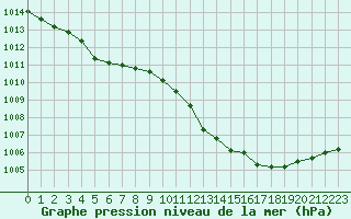 Courbe de la pression atmosphrique pour Beerse (Be)