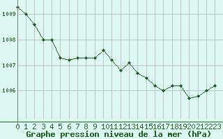 Courbe de la pression atmosphrique pour Caen (14)
