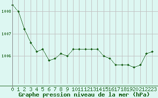 Courbe de la pression atmosphrique pour Saint-Brevin (44)