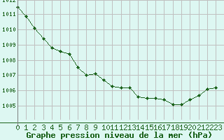 Courbe de la pression atmosphrique pour Grandfresnoy (60)