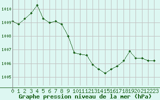 Courbe de la pression atmosphrique pour Muehldorf