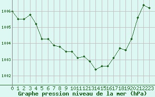 Courbe de la pression atmosphrique pour Le Luc (83)