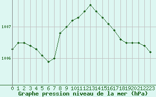 Courbe de la pression atmosphrique pour Kuhmo Kalliojoki