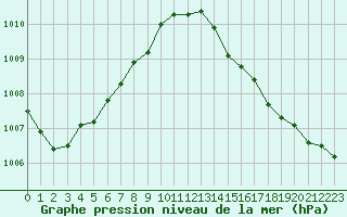 Courbe de la pression atmosphrique pour Le Talut - Belle-Ile (56)