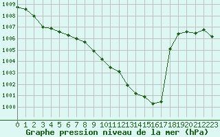 Courbe de la pression atmosphrique pour Cuprija