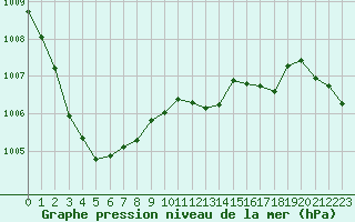 Courbe de la pression atmosphrique pour Cabestany (66)
