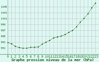 Courbe de la pression atmosphrique pour Trgueux (22)