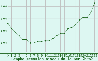 Courbe de la pression atmosphrique pour Pont-l