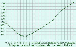 Courbe de la pression atmosphrique pour Charleroi (Be)