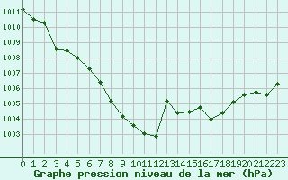 Courbe de la pression atmosphrique pour Haegen (67)