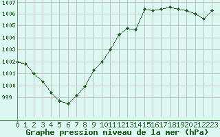 Courbe de la pression atmosphrique pour Chlons-en-Champagne (51)