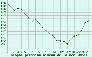 Courbe de la pression atmosphrique pour Sallanches (74)