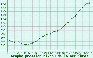 Courbe de la pression atmosphrique pour Priay (01)