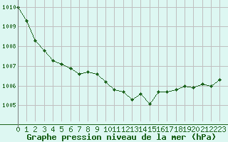 Courbe de la pression atmosphrique pour Bad Kissingen