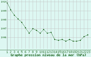 Courbe de la pression atmosphrique pour Hd-Bazouges (35)