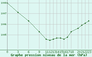 Courbe de la pression atmosphrique pour Saldus