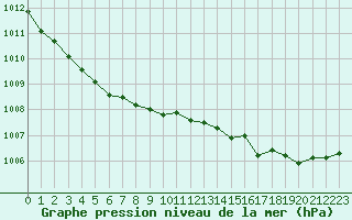 Courbe de la pression atmosphrique pour Saint-Brieuc (22)