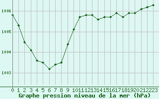 Courbe de la pression atmosphrique pour Le Bourget (93)