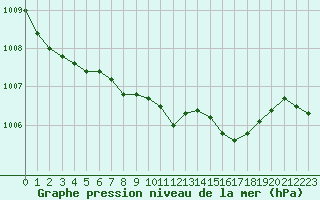 Courbe de la pression atmosphrique pour Herstmonceux (UK)