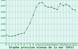 Courbe de la pression atmosphrique pour Challes-les-Eaux (73)