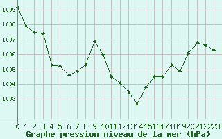 Courbe de la pression atmosphrique pour Vejer de la Frontera