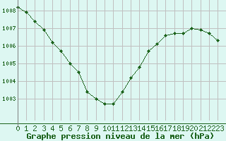 Courbe de la pression atmosphrique pour Anvers (Be)