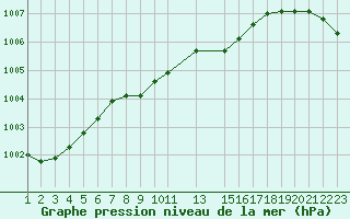 Courbe de la pression atmosphrique pour Parnu