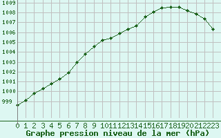 Courbe de la pression atmosphrique pour Bremervoerde