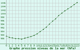 Courbe de la pression atmosphrique pour Valga